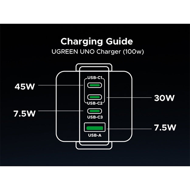 UGreen 100W Uno Robot GaN Fast Charger With USB-A + 3 x USB-C Ports - Black
