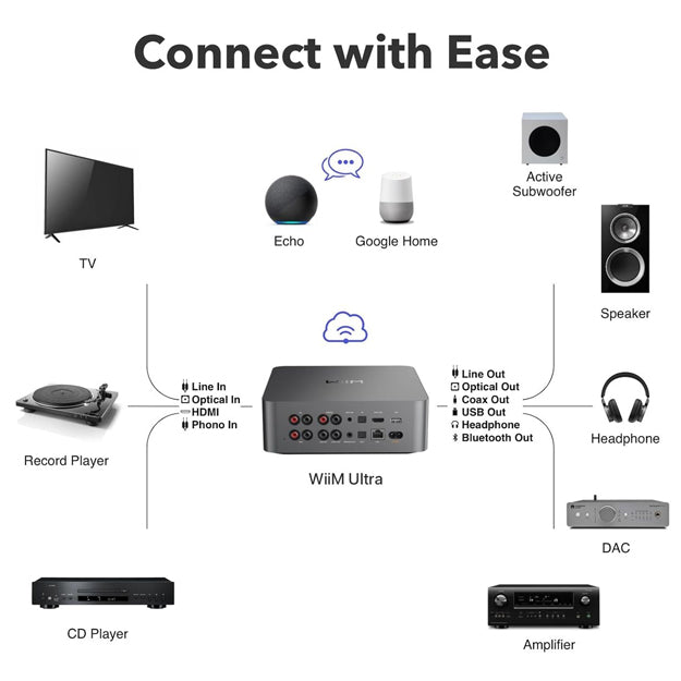 WiiM Ultra Music Streamer & WiiM Vibelink Amplifier Bundle - Grey