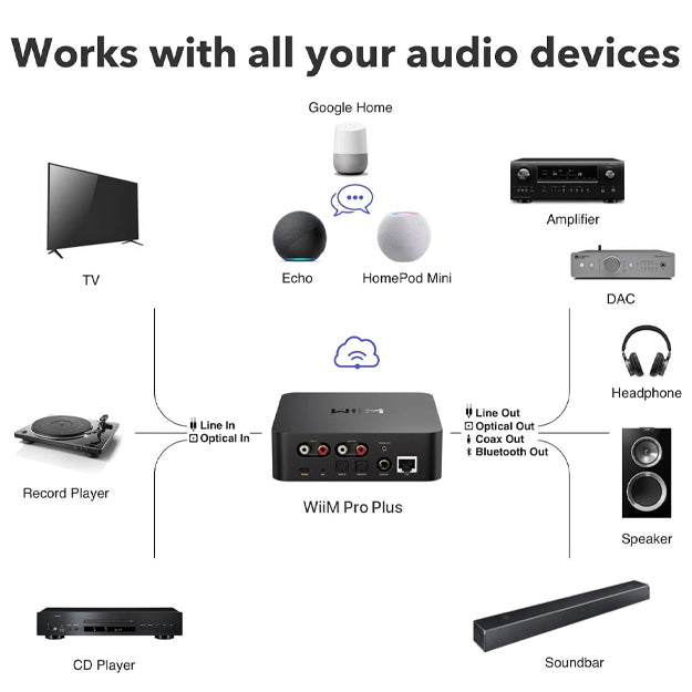 WiiM Pro Plus AirPlay 2 Receiver & Multiroom WiFi Music Streamer - Black (Unboxed Deal)